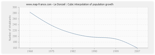 Le Donzeil : Cubic interpolation of population growth